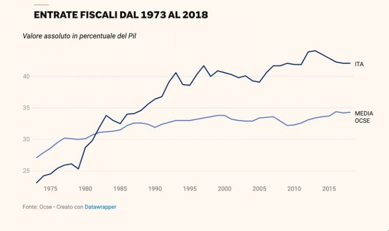 Tasse In Italia Quali E Quante Tasse Si Pagano In Italia