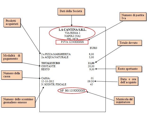 quanto tempo va tenuto uno scontrino fiscale o fattura